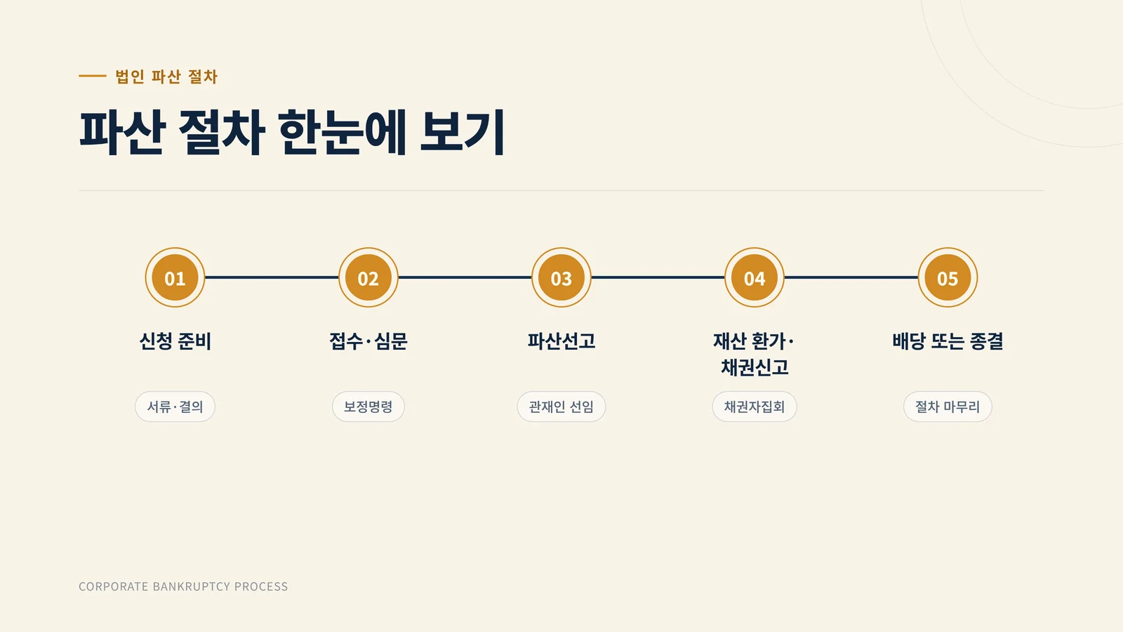 법인 파산 절차를 다섯 단계로 보여 주는 타임라인 인포그래픽